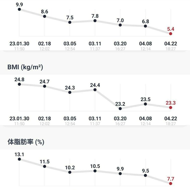 しっかりとトレーニングして脂肪落した