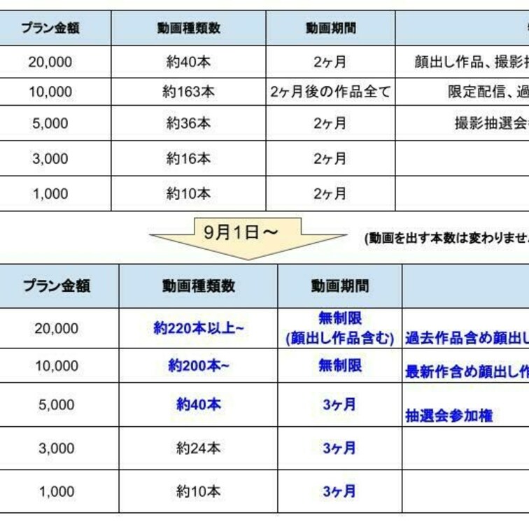 【9月からの大事なお知らせ】
※長文失礼します💦
いつも応援してくれてありがとうございます💓
プラン内容の変更を9